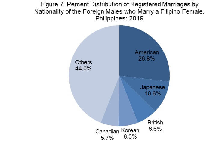 filipino american marriage success rate