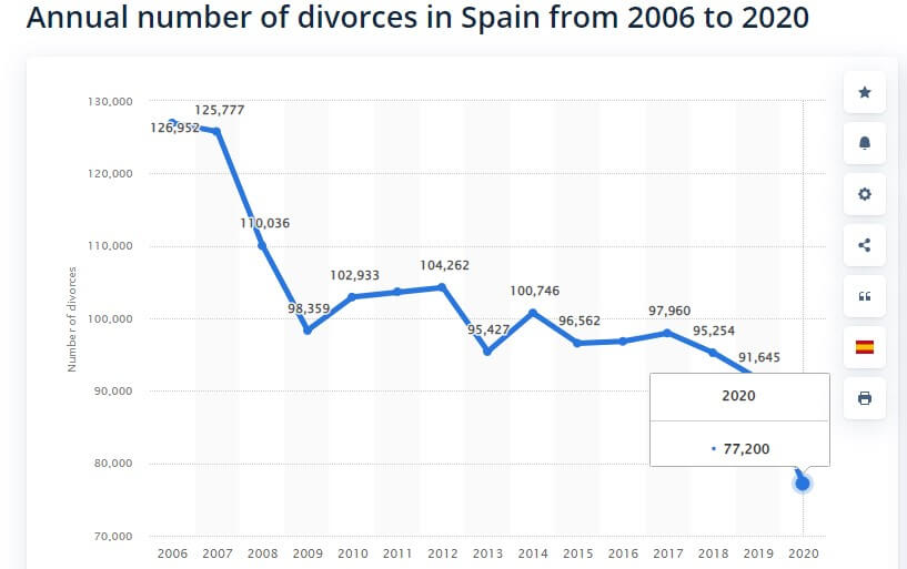 spain divorce rate