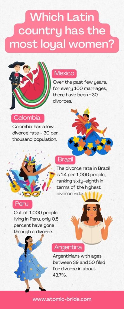 which Latin country has the most loyal women